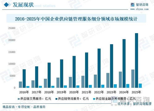 企业供应链管理服务行业动态 行业覆盖面进一步增加,行业前景较好