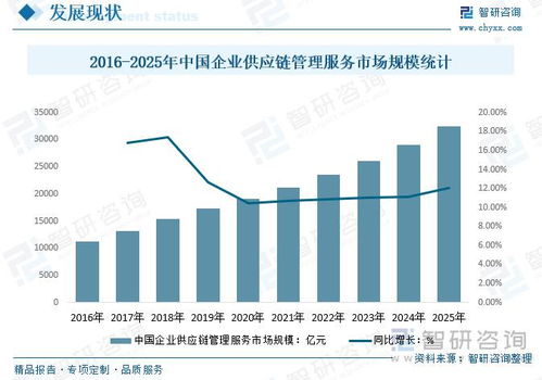 企业供应链管理服务行业动态 行业覆盖面进一步增加,行业前景较好