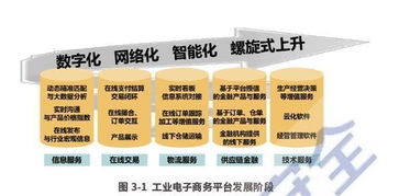 工信部官员 将加强工业电子商务顶层设计 加快平台培育