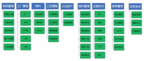 MES=“精益化”思想 +“数字化”工具