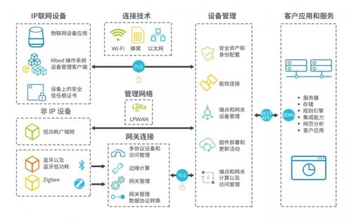 物联网开发怎样才能加速产品上市