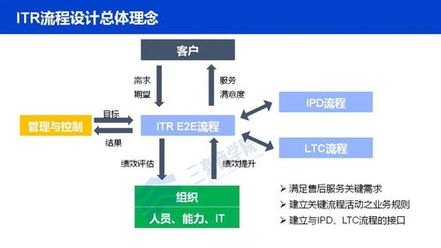 三豪商学院 解读华为itr变革,服务体系的问题到解决运作