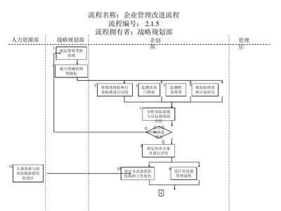 企业管理改进流程图分析(ppt 4页)