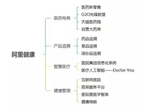 再出手 3分钟看懂阿里医疗帝国