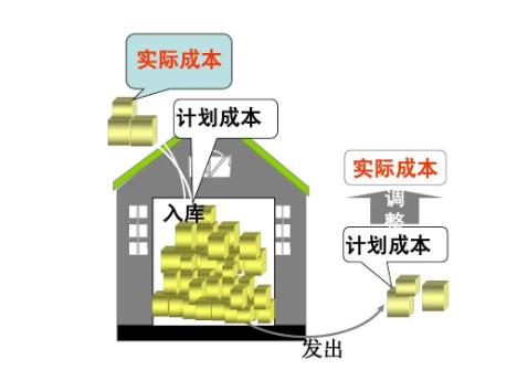 计划成本核算