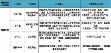 商业地产正陷入产品线肉搏战 60家商业地产企业产品线盘点