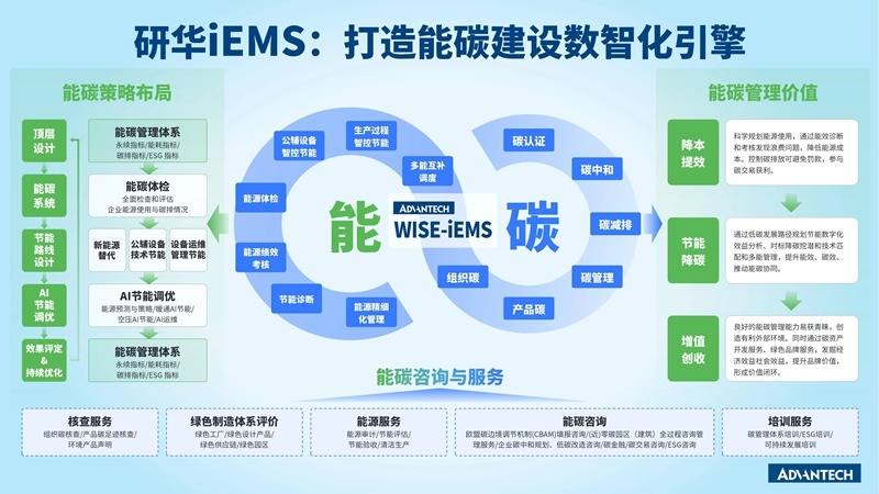 为制造工厂和企业园区提供全方位的数字化管理服务,助力能碳管理一网