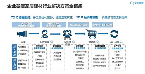 触点时代,家居企业用企业微信优化客户消费体验,提高管理效率