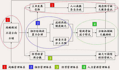 企业管理者常患的7种角色错位