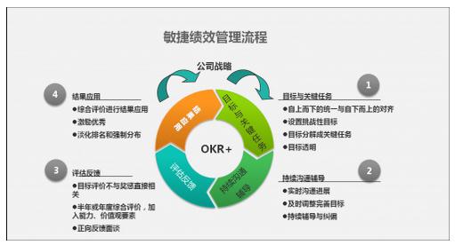 北森云计算:绩效管理要敏捷,但企业如何落地?|绩效|目标|管理_新浪新闻