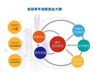 创新型创业包括哪些内容?