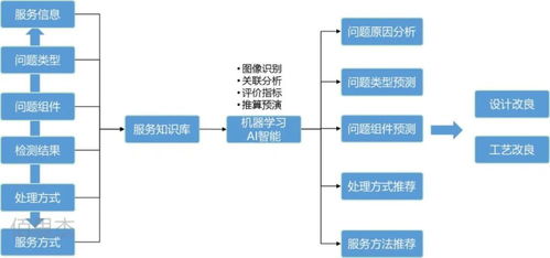 mom在服务型制造中的应用