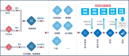 用saas产品服务企业纳税申报, 神州云合 获亿元级b轮融资