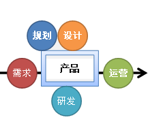 产品管理